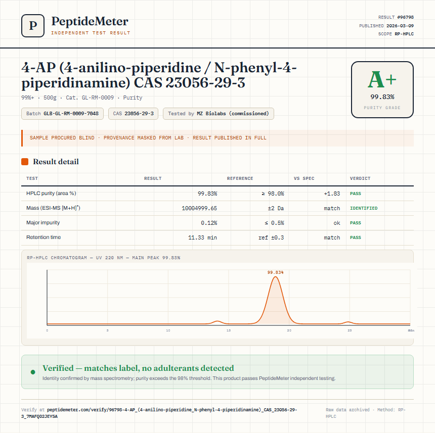 4-AP (4-anilino-piperidine / N-phenyl-4-piperidinamine) CAS 23056-29-3 Purity (HPLC) report by PeptideMeter