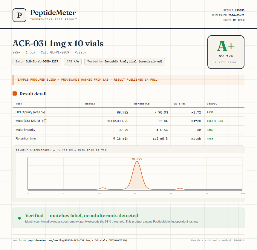 ACE-031 1mg x 10 vials Purity (HPLC) report by PeptideMeter