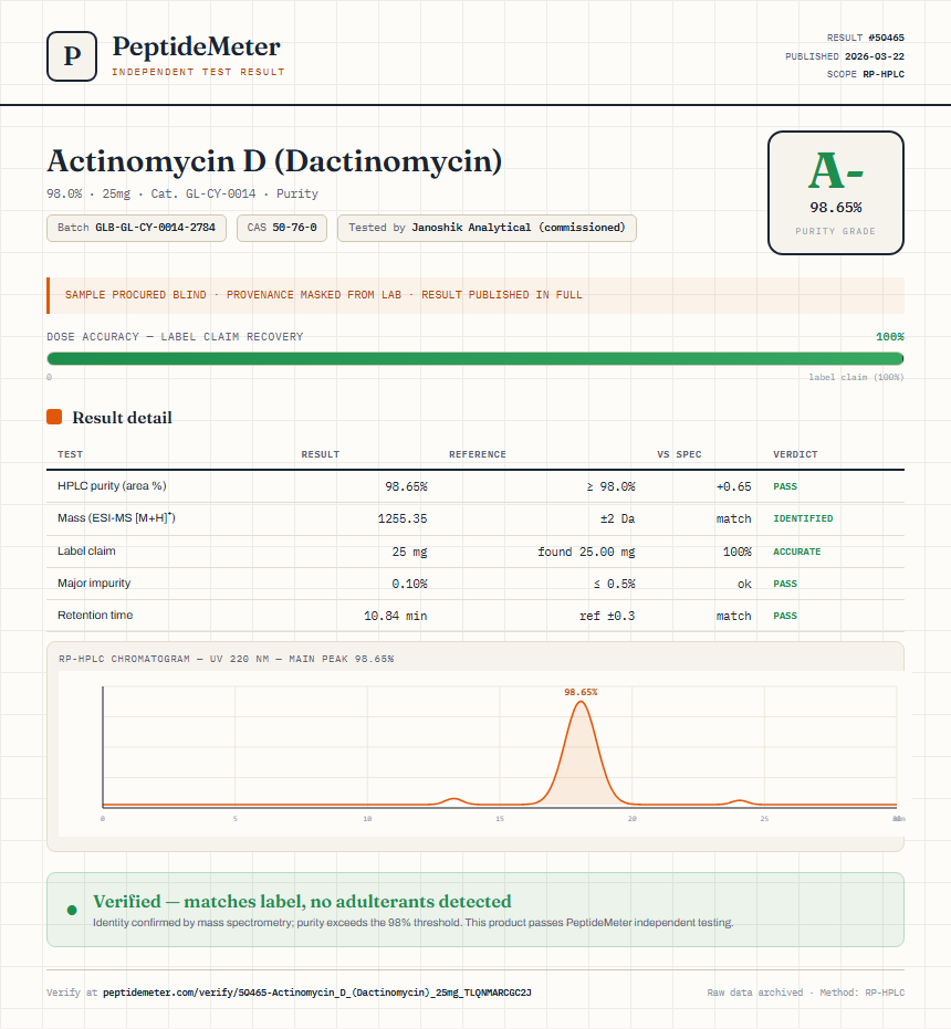 Actinomycin D (Dactinomycin) Purity (HPLC) report by PeptideMeter