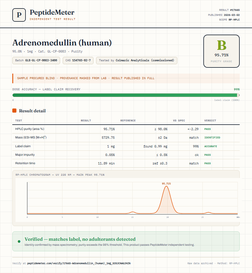 Adrenomedullin (human) Purity (HPLC) report by PeptideMeter
