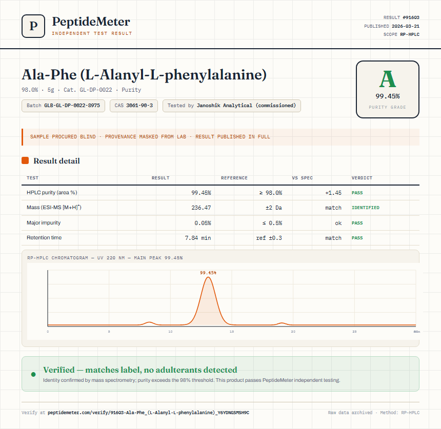 Ala-Phe (L-Alanyl-L-phenylalanine) Purity (HPLC) report by PeptideMeter