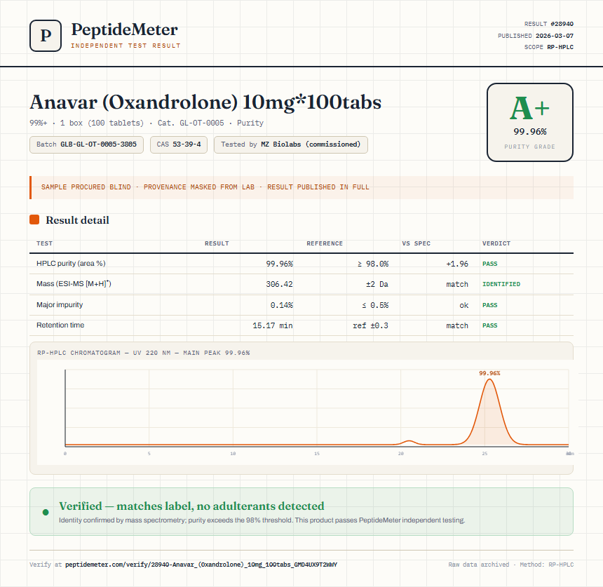 Anavar (Oxandrolone) 10mg*100tabs Purity (HPLC) report by PeptideMeter