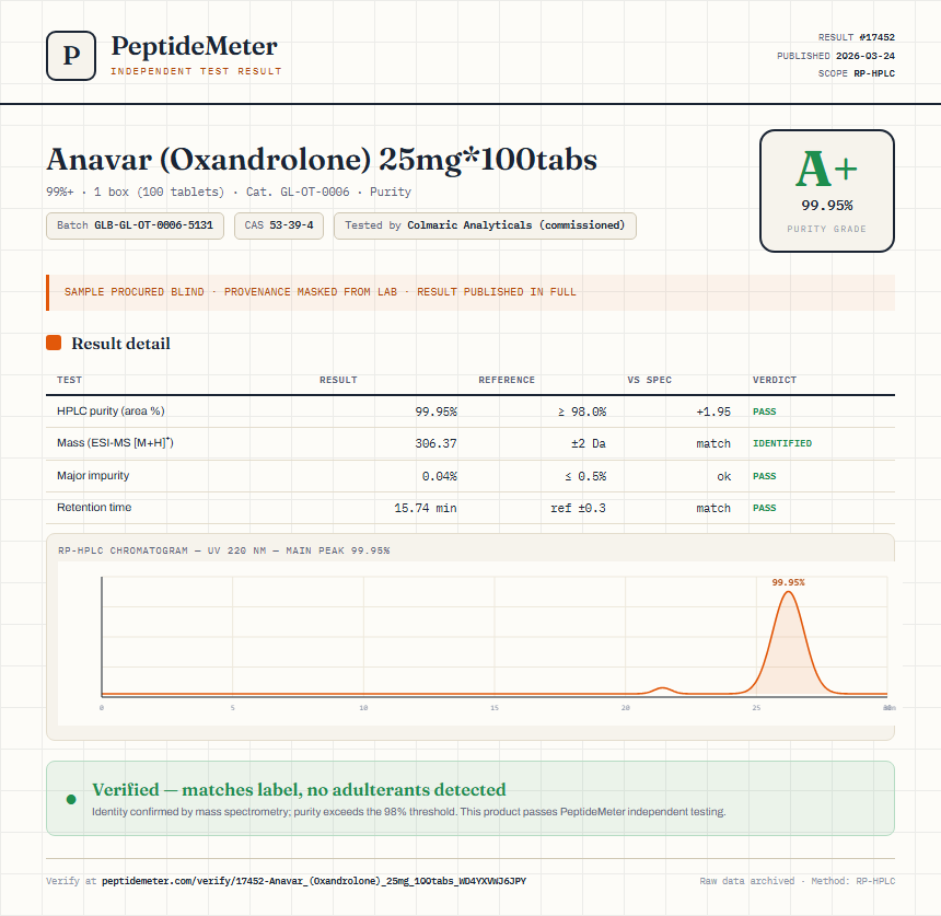 Anavar (Oxandrolone) 25mg*100tabs Purity (HPLC) report by PeptideMeter