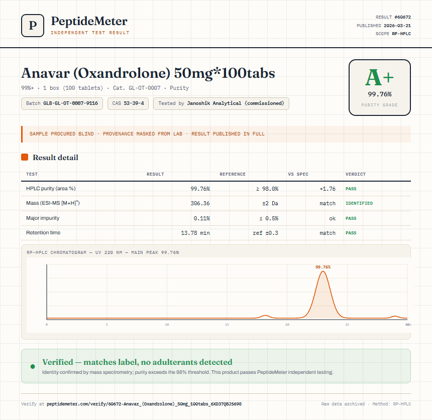 Anavar (Oxandrolone) 50mg*100tabs Purity (HPLC) report by PeptideMeter