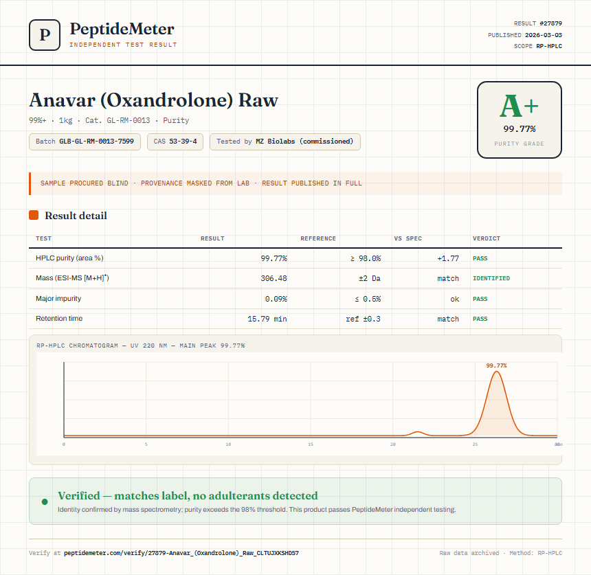 Anavar (Oxandrolone) Raw Purity (HPLC) report by PeptideMeter