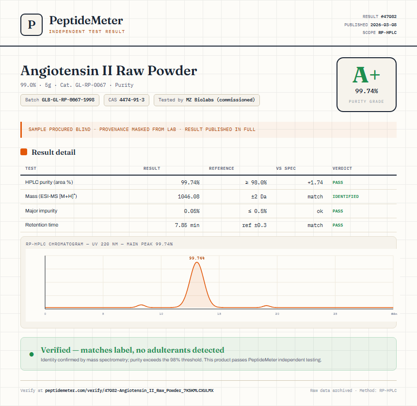 Angiotensin II Raw Powder Purity (HPLC) report by PeptideMeter