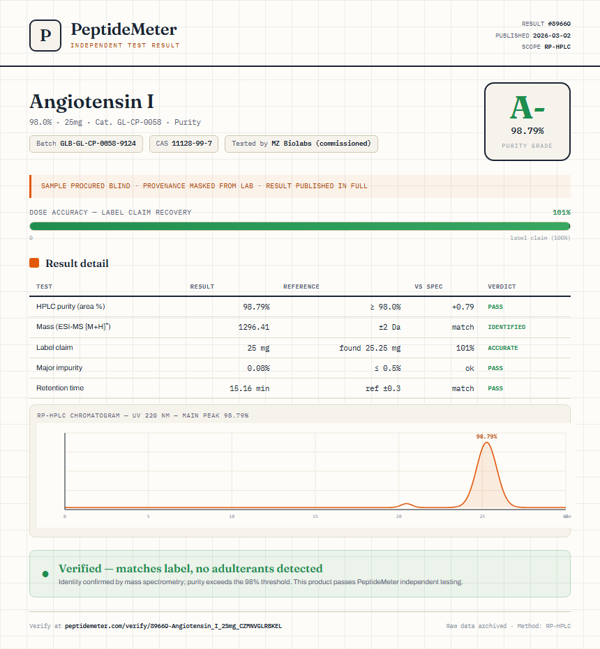 Angiotensin I Purity (HPLC) report by PeptideMeter