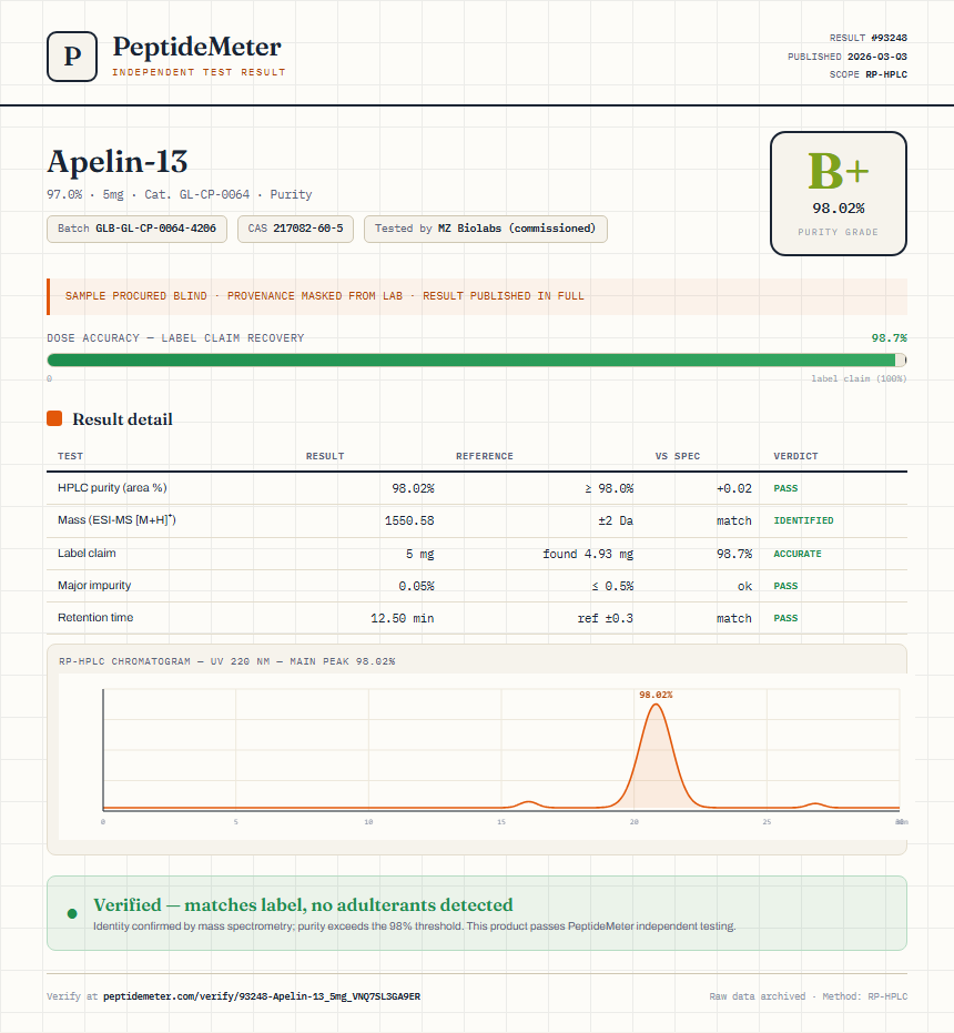 Apelin-13 Purity (HPLC) report by PeptideMeter