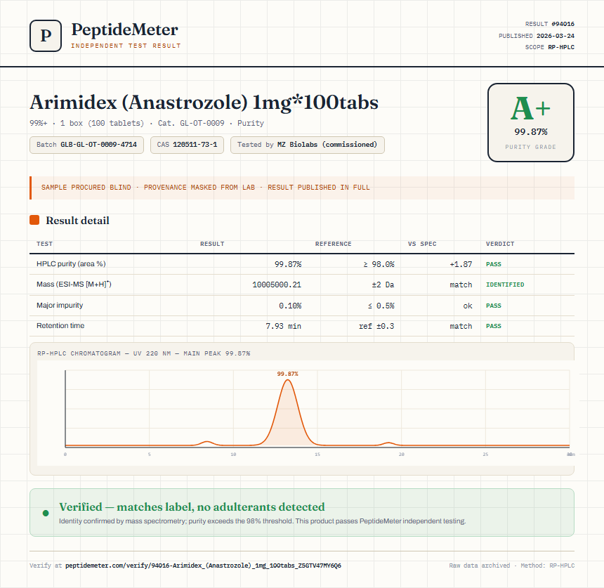Arimidex (Anastrozole) 1mg*100tabs Purity (HPLC) report by PeptideMeter