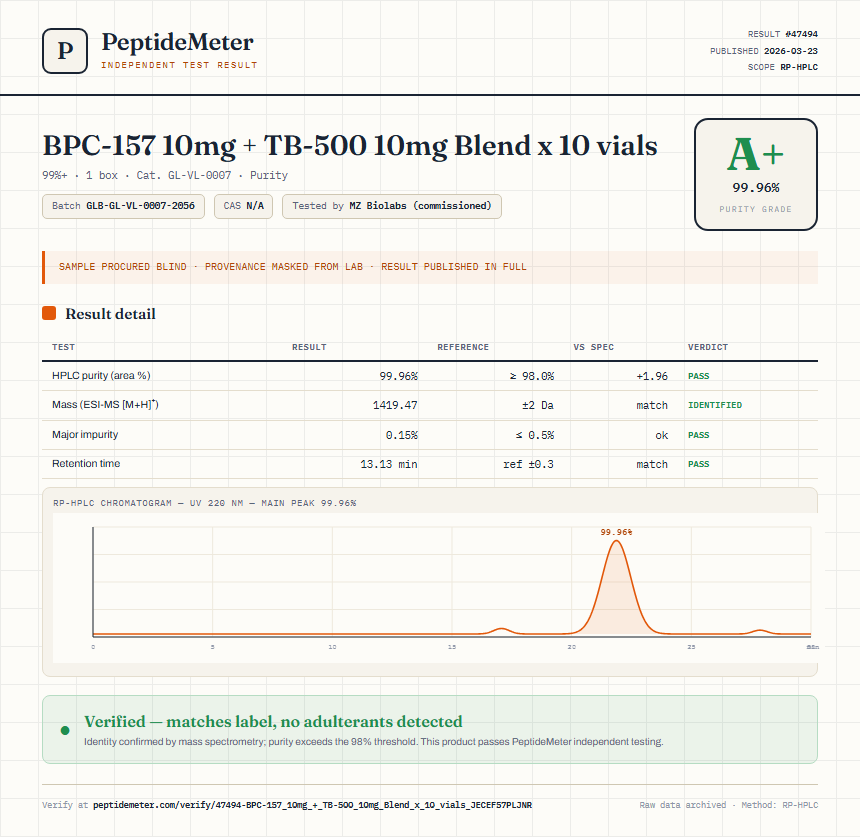 BPC-157 10mg + TB-500 10mg Blend x 10 vials Purity (HPLC) report by PeptideMeter