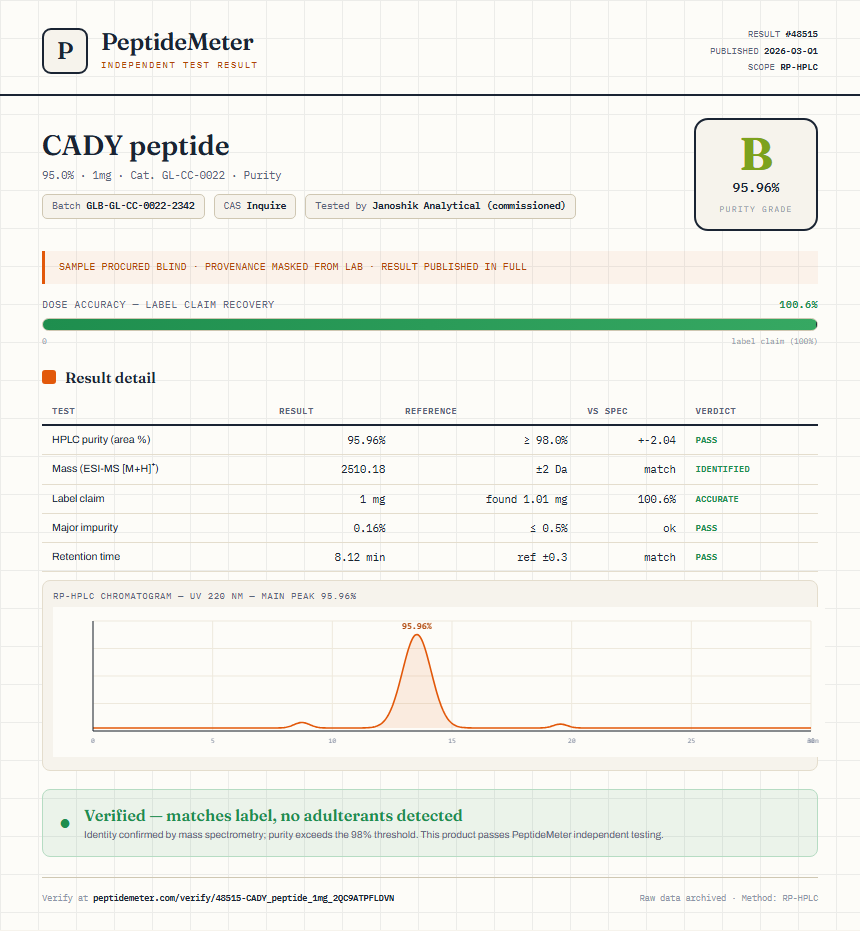 CADY peptide Purity (HPLC) report by PeptideMeter