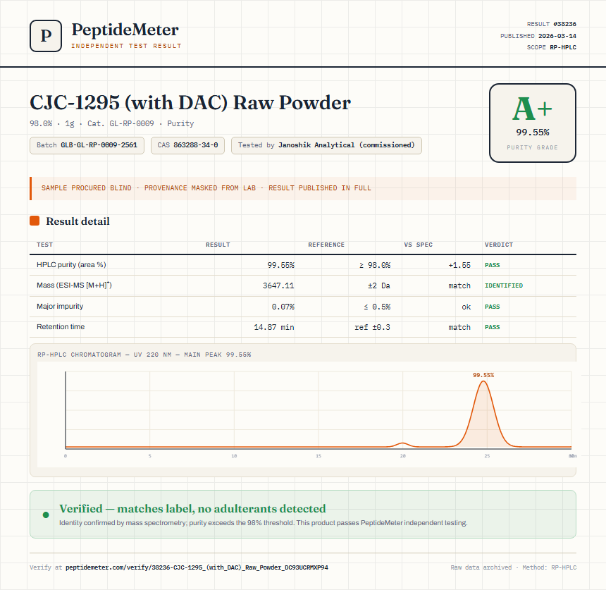 CJC-1295 (with DAC) Raw Powder Purity (HPLC) report by PeptideMeter