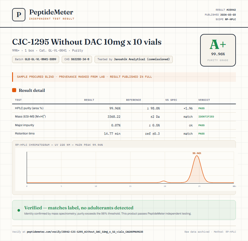 CJC-1295 Without DAC 10mg x 10 vials Purity (HPLC) report by PeptideMeter