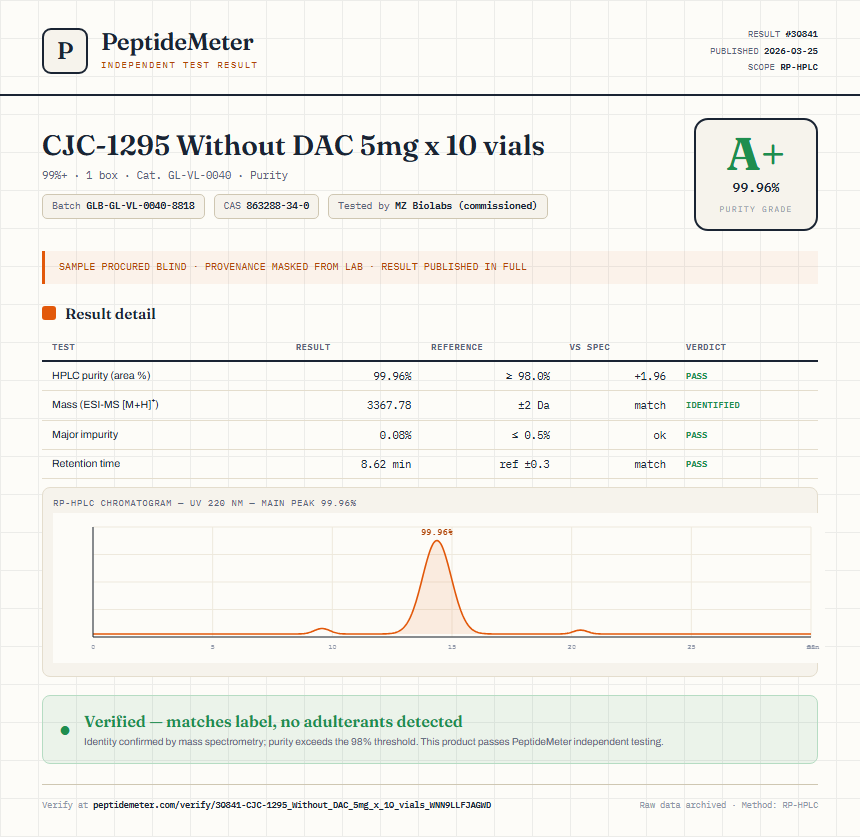 CJC-1295 Without DAC 5mg x 10 vials Purity (HPLC) report by PeptideMeter
