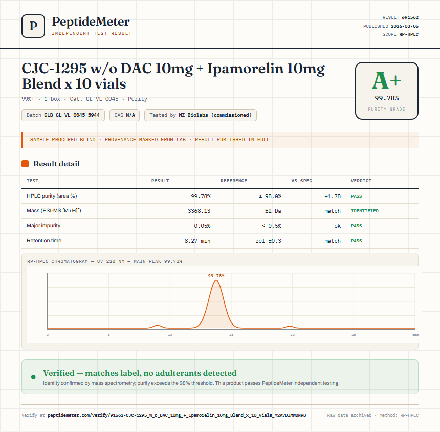 CJC-1295 w/o DAC 10mg + Ipamorelin 10mg Blend x 10 vials Purity (HPLC) report by PeptideMeter