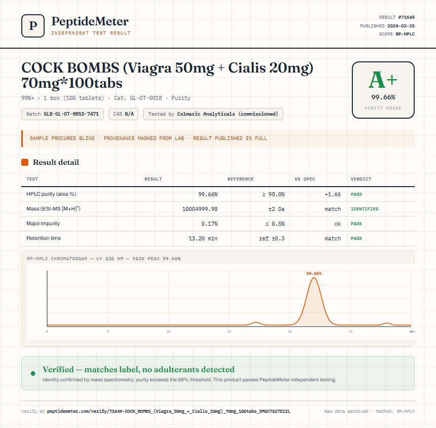 COCK BOMBS (Viagra 50mg + Cialis 20mg) 70mg*100tabs Purity (HPLC) report by PeptideMeter
