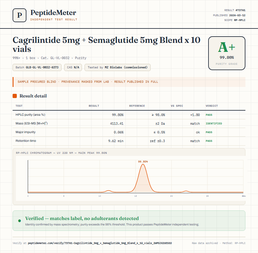 Cagrilintide 5mg + Semaglutide 5mg Blend x 10 vials Purity (HPLC) report by PeptideMeter