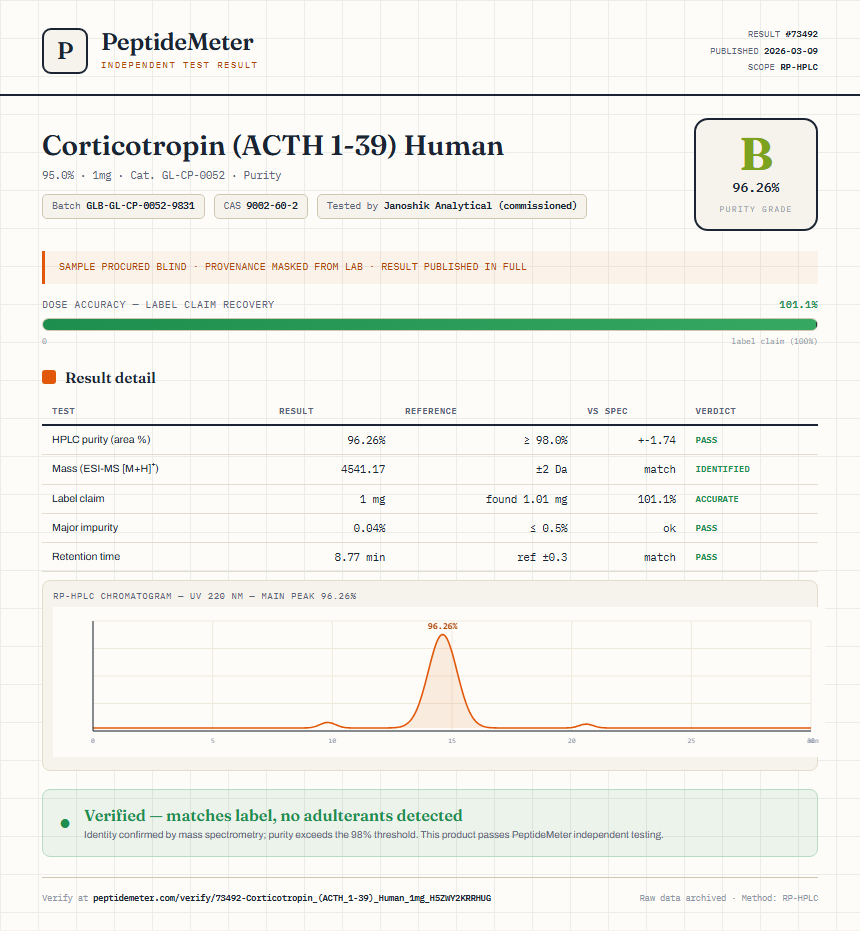 Corticotropin (ACTH 1-39) Human Purity (HPLC) report by PeptideMeter