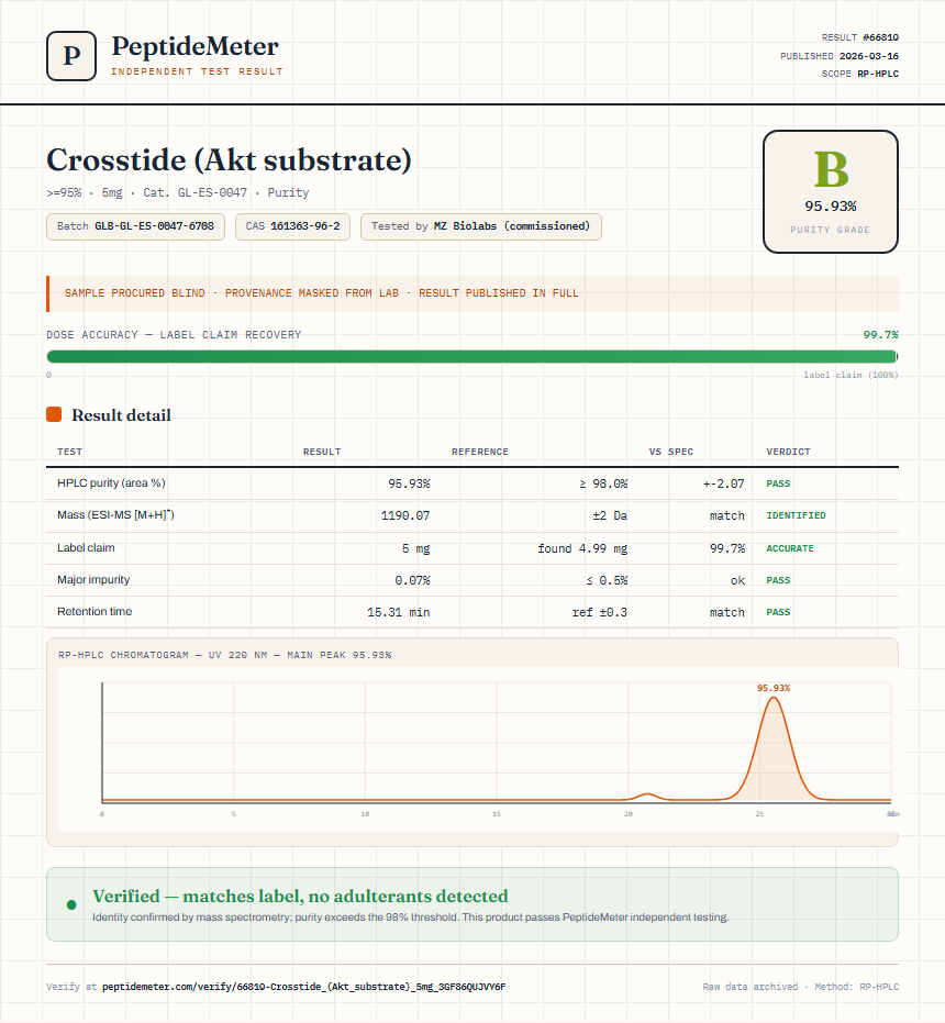 Crosstide (Akt substrate) Purity (HPLC) report by PeptideMeter
