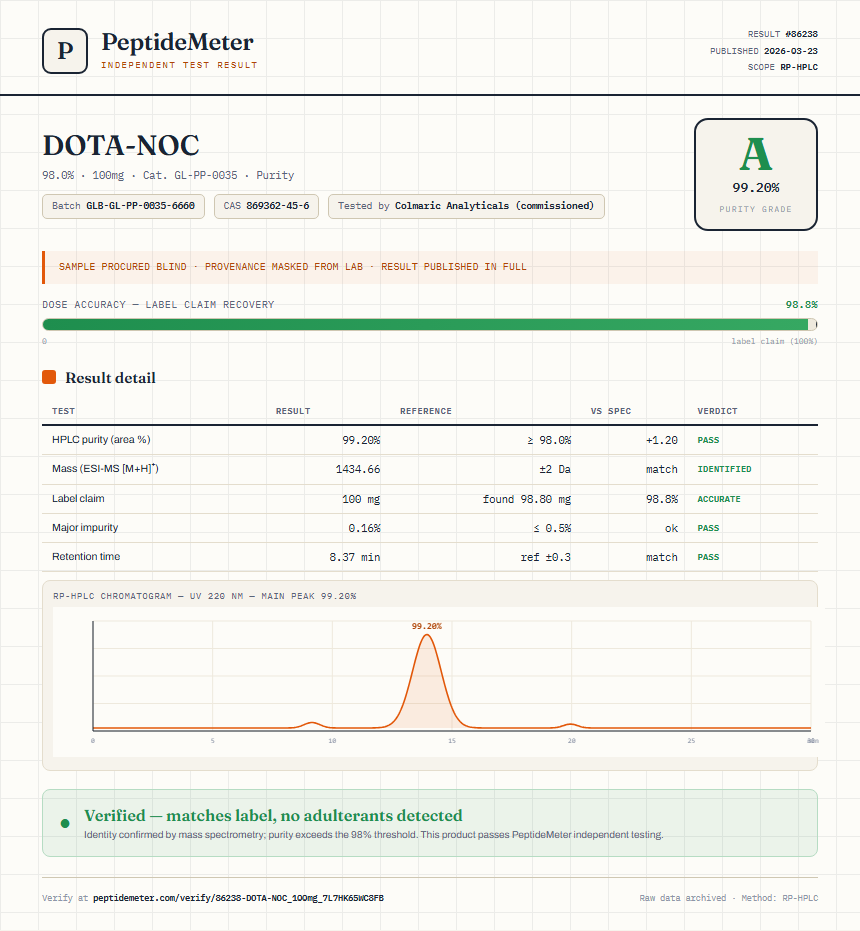 DOTA-NOC Purity (HPLC) report by PeptideMeter