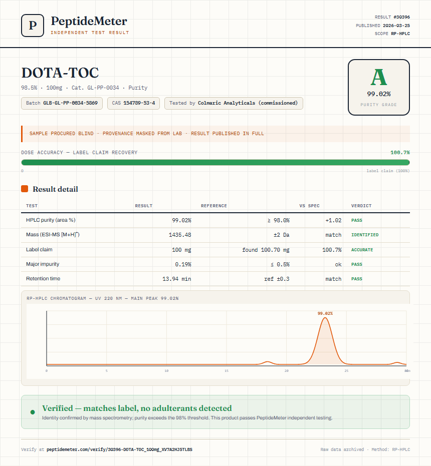DOTA-TOC Purity (HPLC) report by PeptideMeter