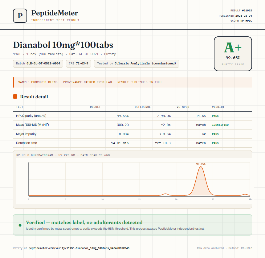 Dianabol 10mg*100tabs Purity (HPLC) report by PeptideMeter