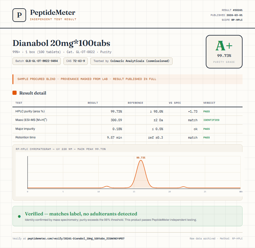 Dianabol 20mg*100tabs Purity (HPLC) report by PeptideMeter