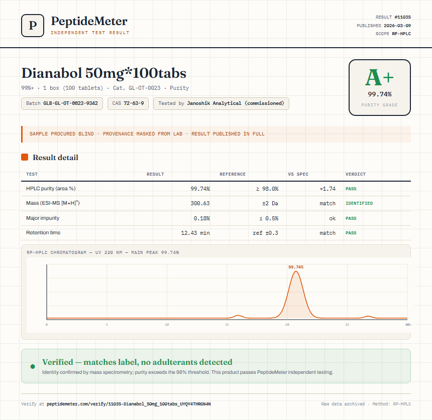 Dianabol 50mg*100tabs Purity (HPLC) report by PeptideMeter