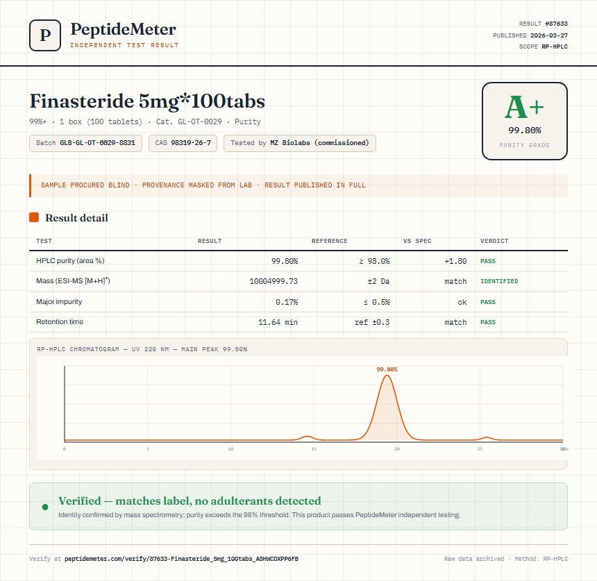 Finasteride 5mg*100tabs Purity (HPLC) report by PeptideMeter
