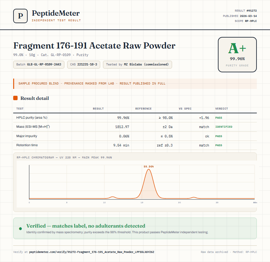 Fragment 176-191 Acetate Raw Powder Purity (HPLC) report by PeptideMeter
