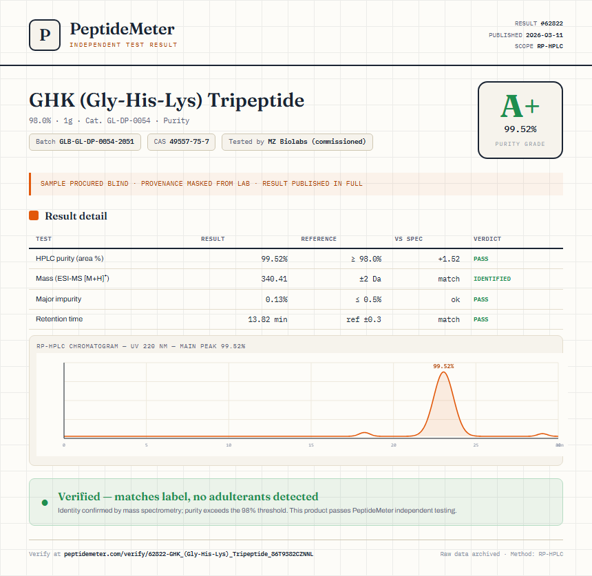 GHK (Gly-His-Lys) Tripeptide Purity (HPLC) report by PeptideMeter