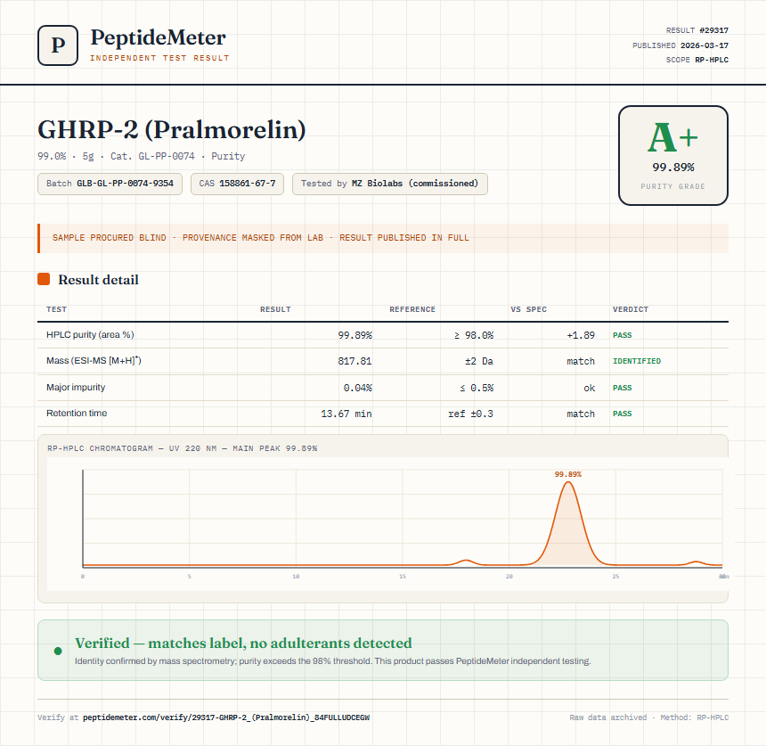 GHRP-2 (Pralmorelin) Purity (HPLC) report by PeptideMeter