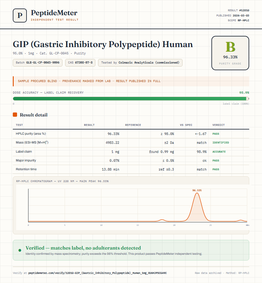 GIP (Gastric Inhibitory Polypeptide) Human Purity (HPLC) report by PeptideMeter