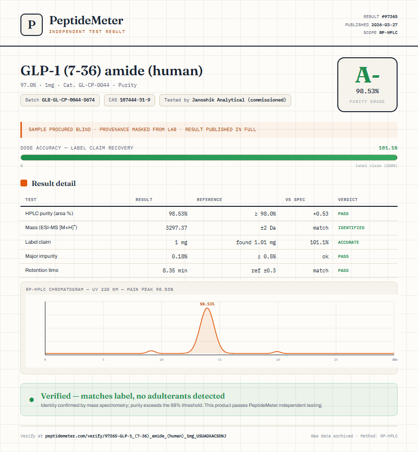 GLP-1 (7-36) amide (human) Purity (HPLC) report by PeptideMeter