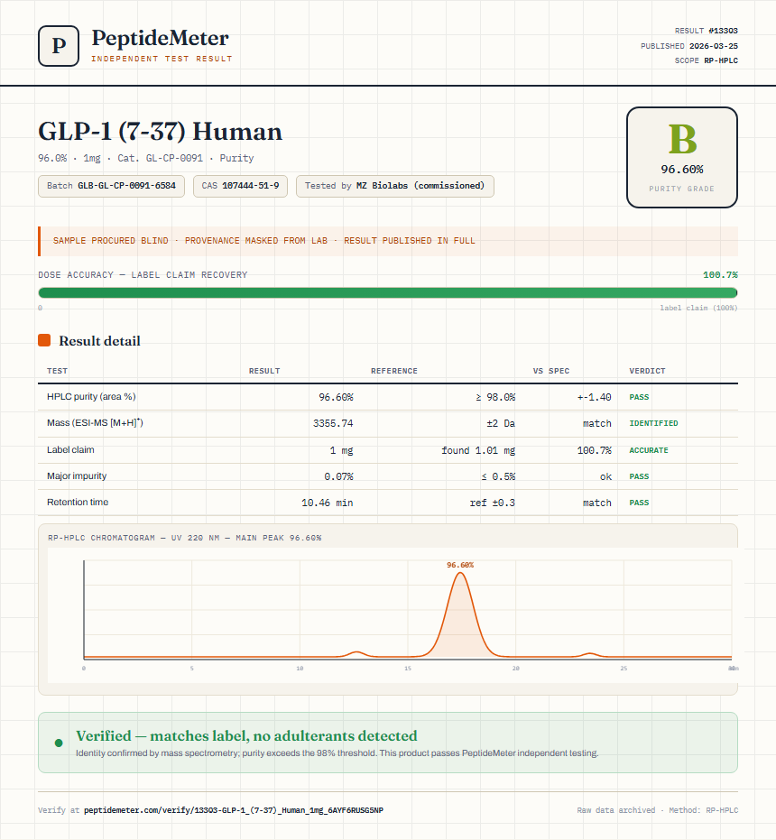 GLP-1 (7-37) Human Purity (HPLC) report by PeptideMeter