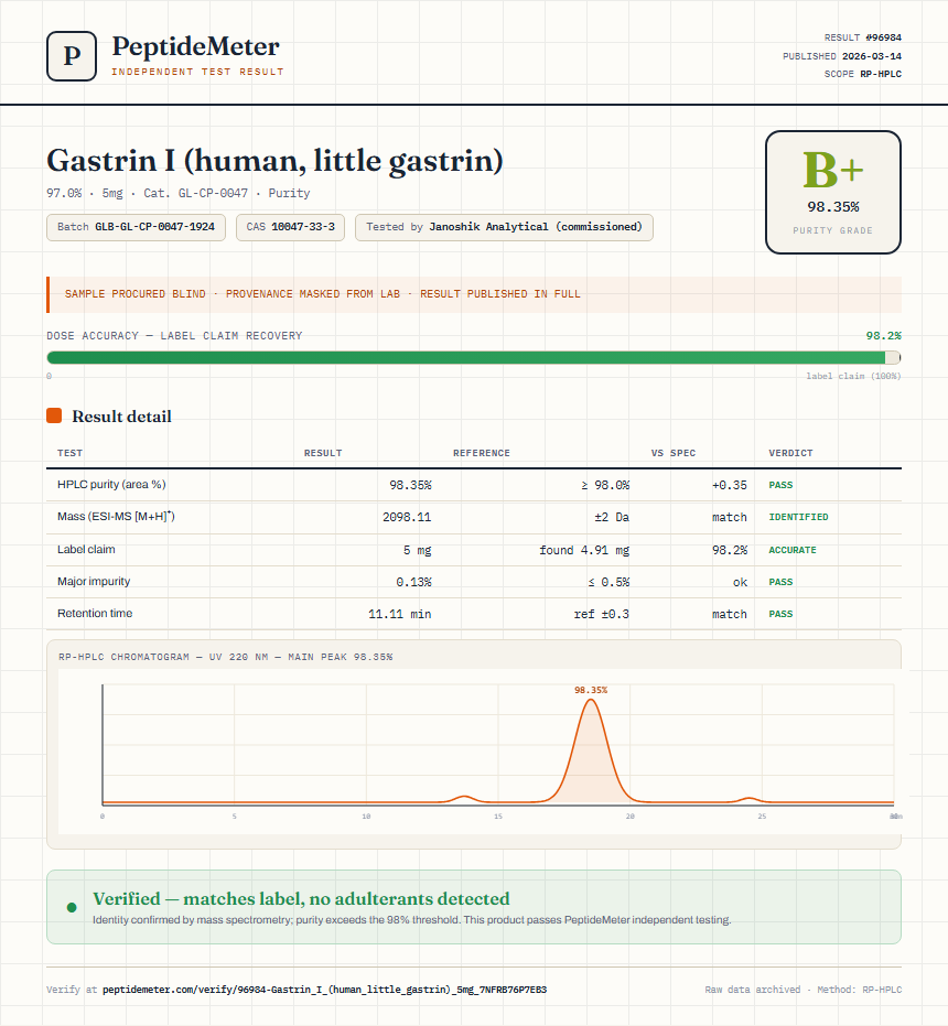 Gastrin I (human, little gastrin) Purity (HPLC) report by PeptideMeter