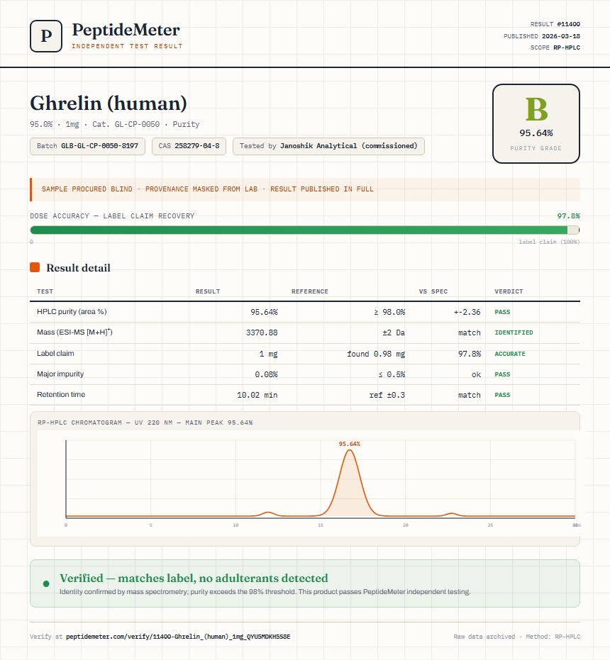 Ghrelin (human) Purity (HPLC) report by PeptideMeter