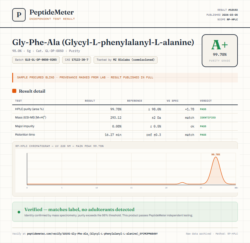 Gly-Phe-Ala (Glycyl-L-phenylalanyl-L-alanine) Purity (HPLC) report by PeptideMeter