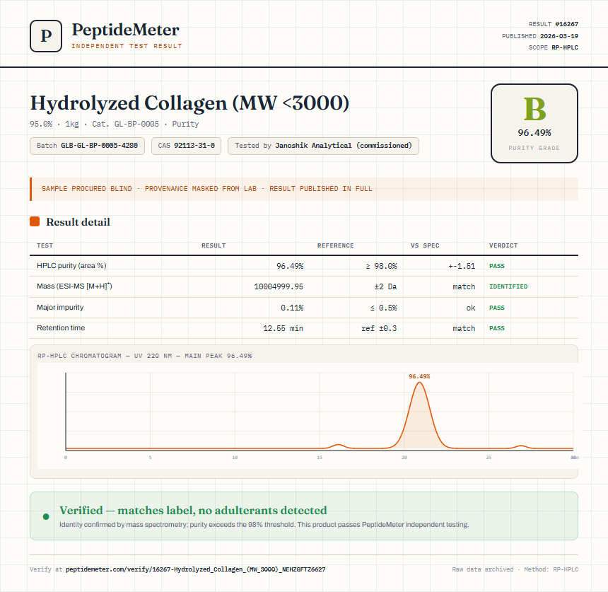 Hydrolyzed Collagen (MW <3000) Purity (HPLC) report by PeptideMeter