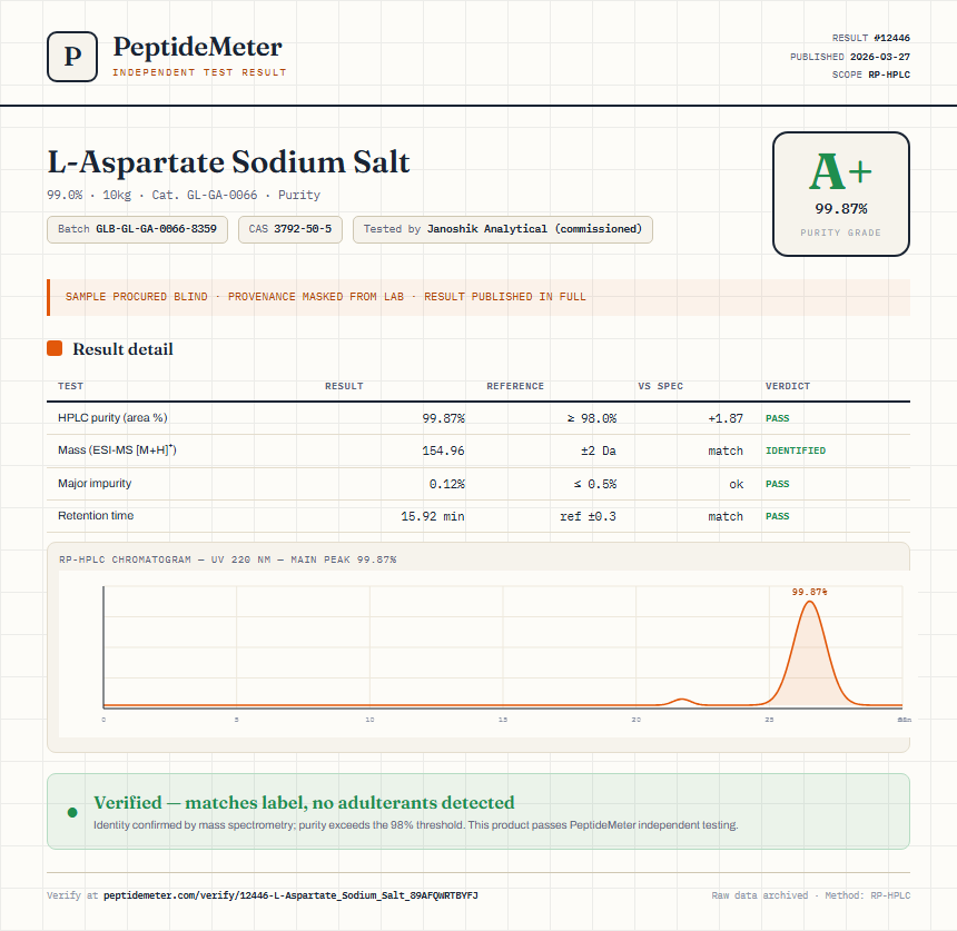 L-Aspartate Sodium Salt Purity (HPLC) report by PeptideMeter