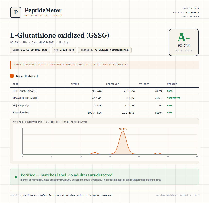 L-Glutathione oxidized (GSSG) Purity (HPLC) report by PeptideMeter