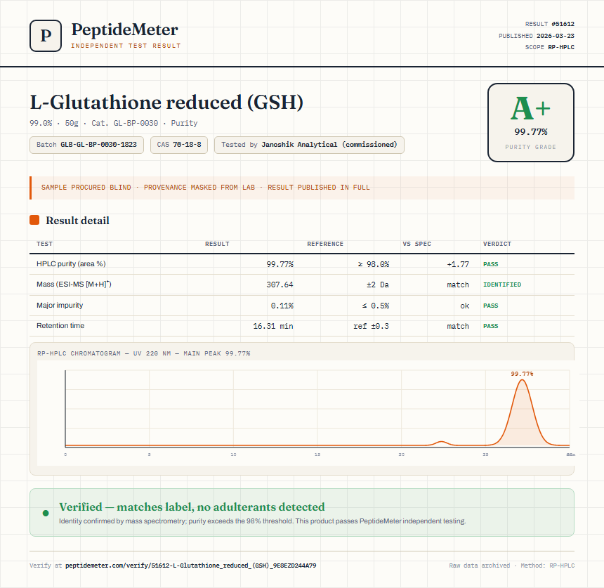 L-Glutathione reduced (GSH) Purity (HPLC) report by PeptideMeter