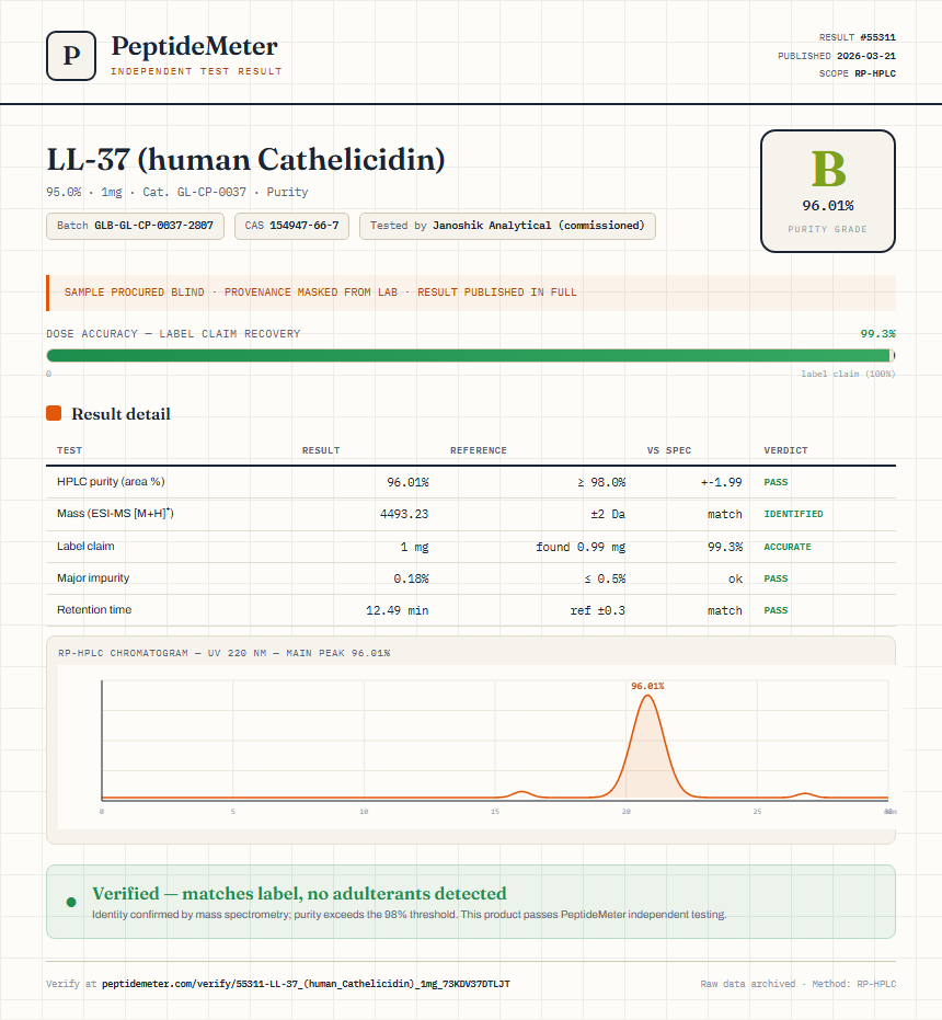 LL-37 (human Cathelicidin) Purity (HPLC) report by PeptideMeter