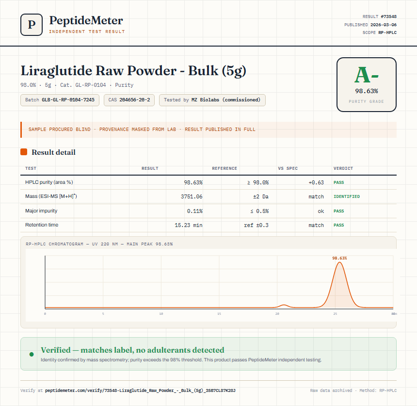 Liraglutide Raw Powder - Bulk (5g) Purity (HPLC) report by PeptideMeter