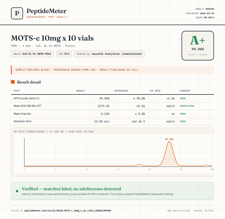 MOTS-c 10mg x 10 vials Purity (HPLC) report by PeptideMeter