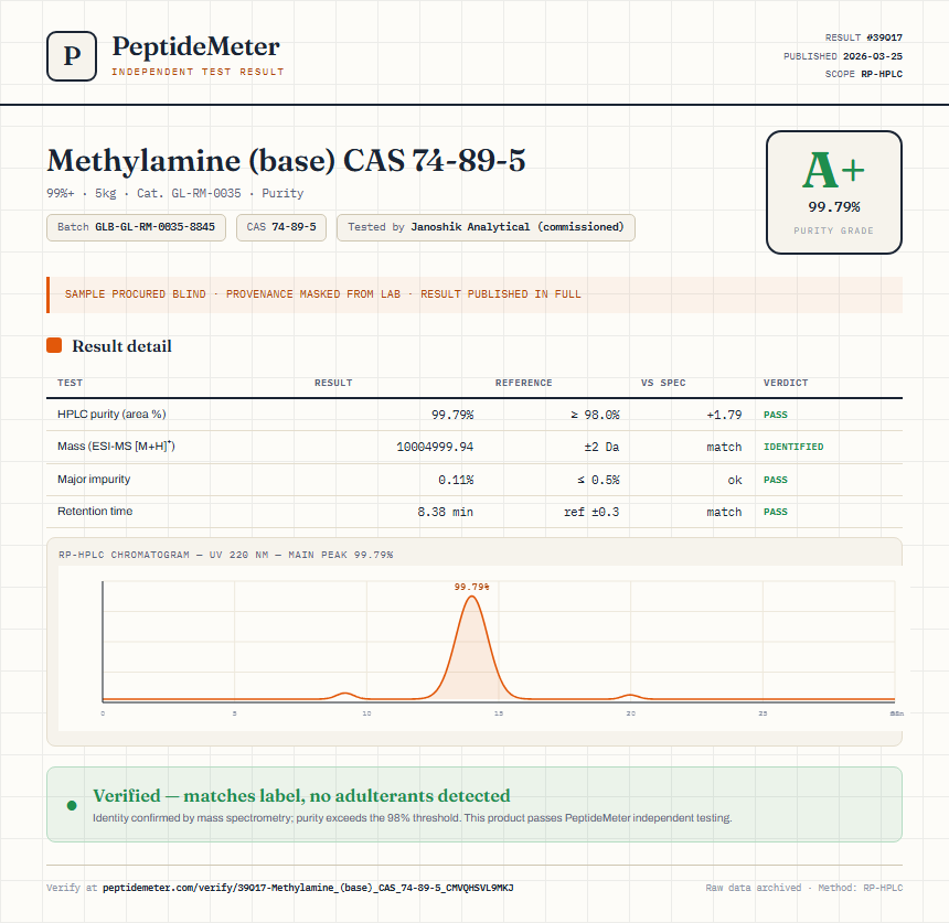 Methylamine (base) CAS 74-89-5 Purity (HPLC) report by PeptideMeter