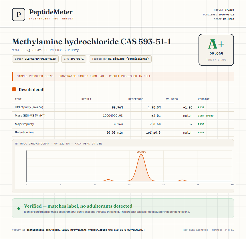 Methylamine hydrochloride CAS 593-51-1 Purity (HPLC) report by PeptideMeter