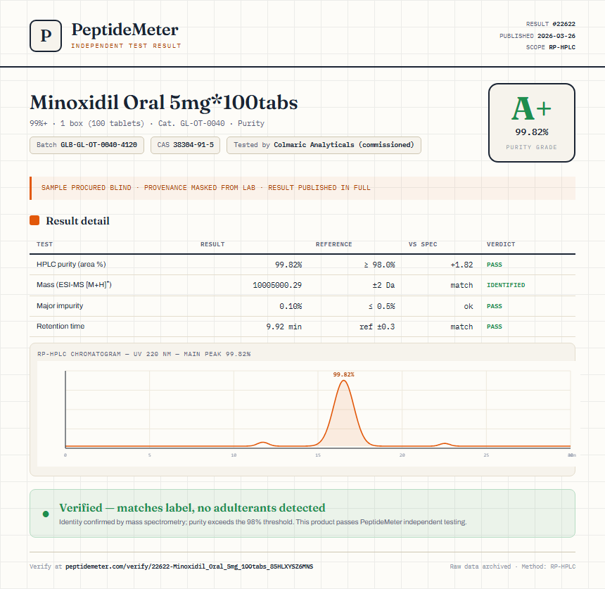 Minoxidil Oral 5mg*100tabs Purity (HPLC) report by PeptideMeter