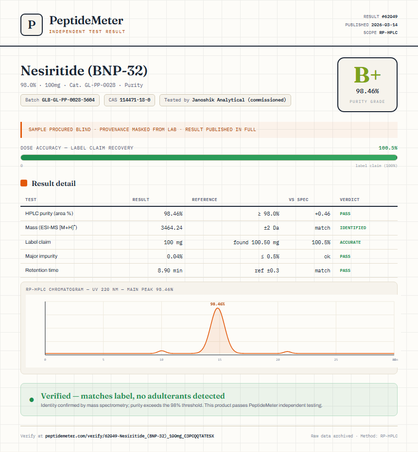 Nesiritide (BNP-32) Purity (HPLC) report by PeptideMeter