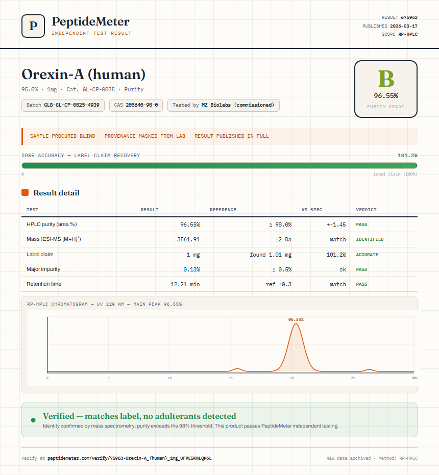 Orexin-A (human) Purity (HPLC) report by PeptideMeter